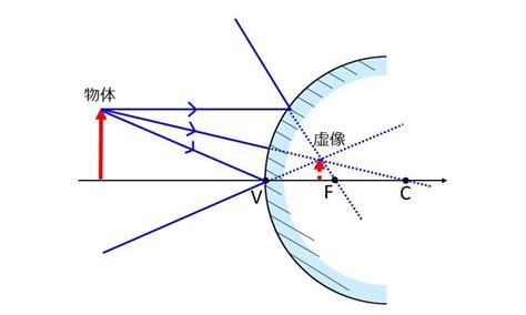 凹凸鏡|IB 凹面鏡の作図